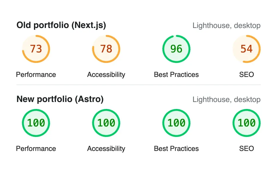 Lighthouse desktop scores. Old portfolio (Next.js): Performance 73, Accessibility 78, Best Practices 96, SEO 54. New portfolio (Astro): Performance 100, Accessibility 100, Best Practices 100, SEO 100.